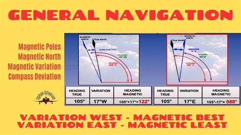 General Navigation 4 Magnetic Poles Magnetic North Magnetic Variation Compass Deviation