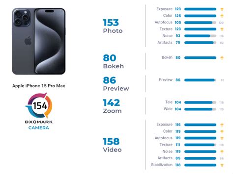 iPhone 15 Pro Max camera ranked second best in the world, falls short ...