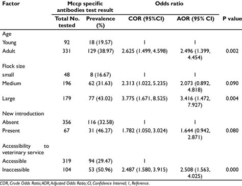 Multivariable Logistic Regression Analysis Of Risk Factors With CCPP