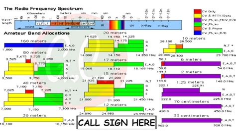 Ham Amateur Radio Arrl Band Plan Radio Frequency Spectrum Etsy