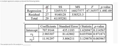 Solved A Multiple Regression Analysis Produced The Following