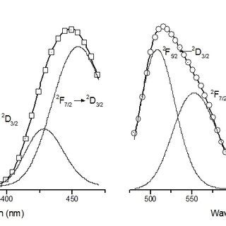 Fluorescence Spectrum Of Phosphor Luag Ce Spectra Of The Other Two