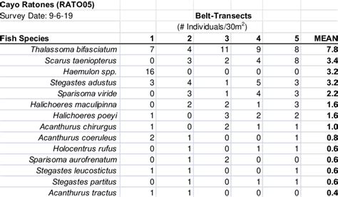 Taxonomic Composition And Density Of Fishes And Motile Megabenthic