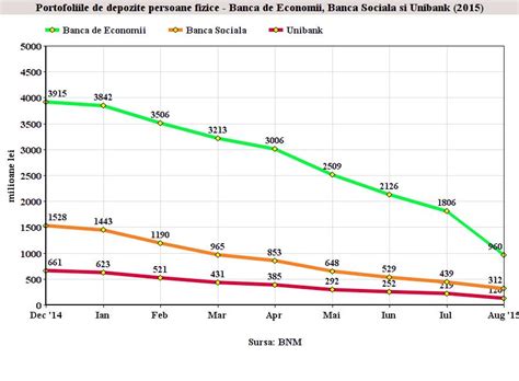 grafic Evoluția soldului depozitelor populației în august 2015