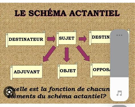 Schéma actanciel seigneur des anneaux Nosdevoirs fr