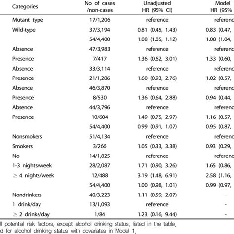 Hazard Ratios Hr And 95 Confidence Interval Ci Of Stroke Incidence