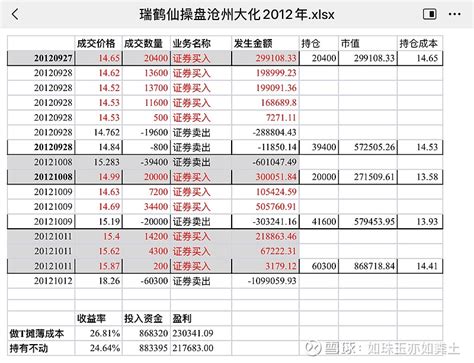 瑞鹤仙的收益分明是趋势 买了一本《著名游资实战交割单》，有一位叫瑞鹤仙的，自己分析自己的操作，对 沧州大化 案例甚是得意。如下：收益26 ，23 雪球