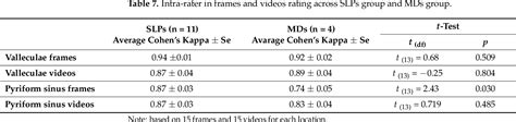 Table 10 From Reliability And Construct Validity Of The Yale Pharyngeal