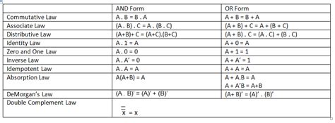 Boolean Algebra Calculator Boolean Expression Calculator