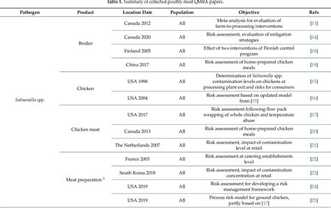 Figure 1 From Review Of Quantitative Microbial Risk Assessment In