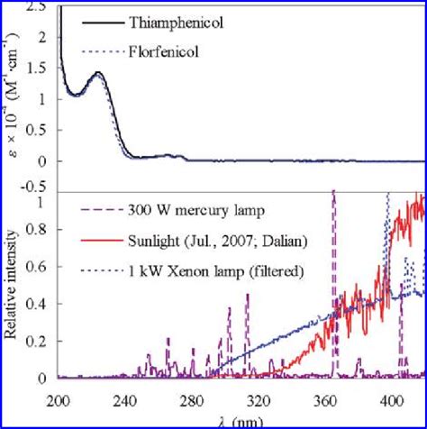 Ultraviolet Absorption Spectra Of The Two Model Compounds And Download Scientific Diagram