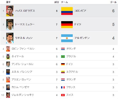 得点ランキング｜2014ワールドカップ（ブラジル大会）：朝日新聞デジタル