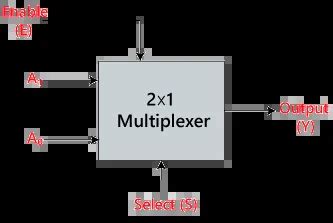 What Is A Multiplexer And How Does It Work Explained