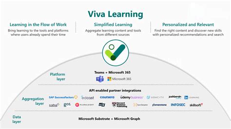 Microsoft Viva Learning In The Flow Of Work TrnDigital