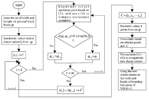 Flowchart Of Our Proposed Method Download Scientific Diagram