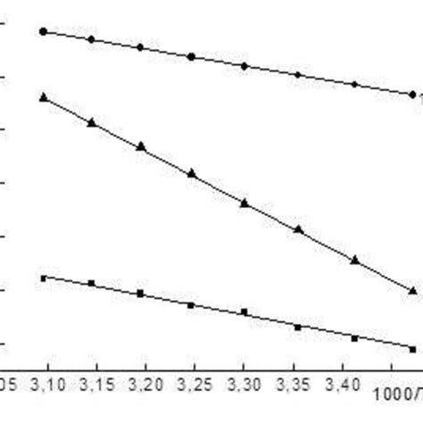 Dependences Of Ionic Conductivity Logs Of Iils On Reciprocal