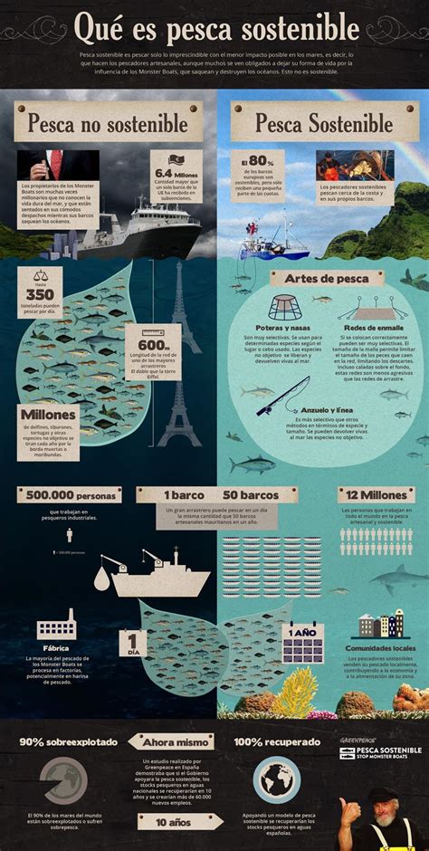 Pesca Sostenible 】 ¿que Es Y Como Contribuir A Ella Espesca