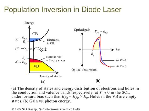 PPT Principle Of Diode LASER Laser 2 PowerPoint Presentation Free