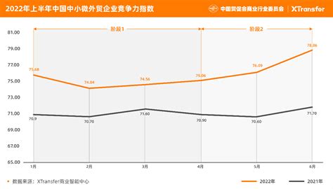 Xtransfer发布《2022年上半年中小微企业出口贸易（b2b）指数报告》 未央网