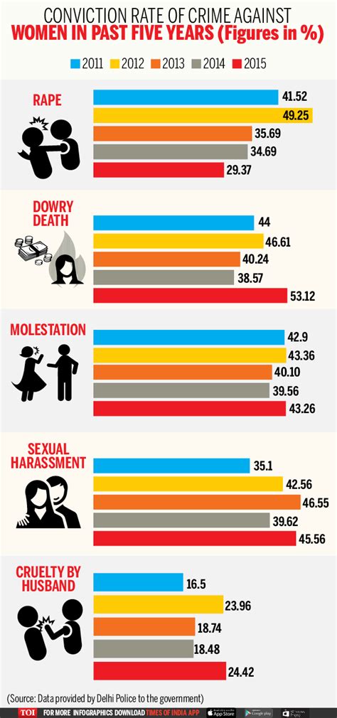 Infographic Low Rate Of Conviction In Crimes Adds To Women S Worries Times Of India