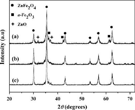 XRD Patterns Of A ZnFe 2 O 4 Synthesized At The Ignition Temperature