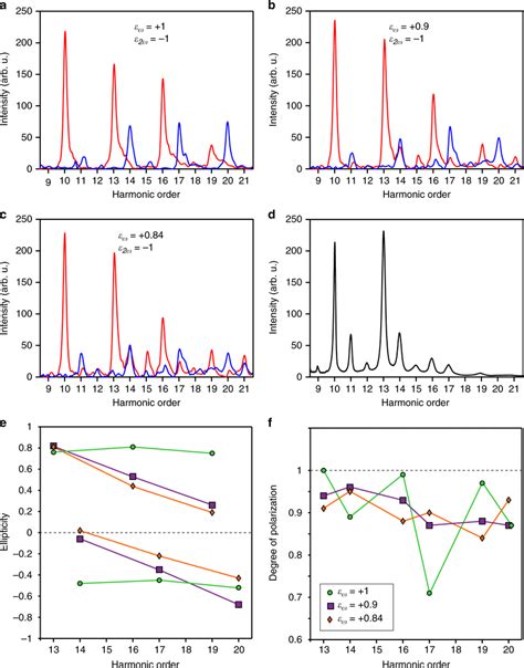 Effects Of A Slight Ellipticity Of The ω Driving Field In Argon A C Download Scientific