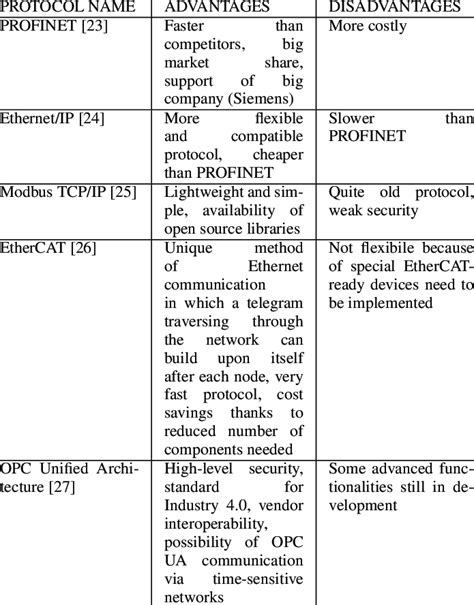 Summary Of Selected Industrial Communication Protocols Download Scientific Diagram