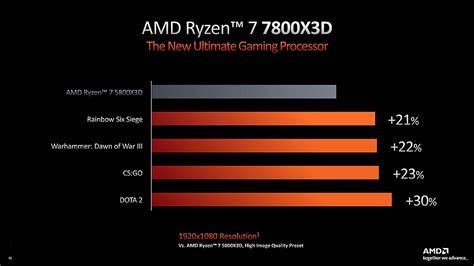 AMD Ryzen 7000X3D esta es la fecha de lanzamiento que te enamorará