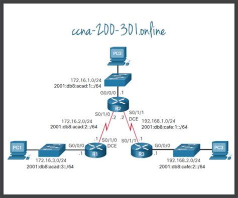 Configure IP Default Static Routes CCNA 200 301