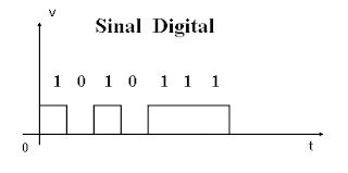 Redes De Comunica O Dados E Sinais Anal Gicos E Digitais