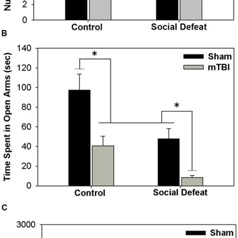 Serotonin 5 HT Measurements 7 Days Following Stress And Or MTBI