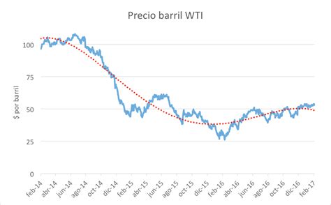 Precio Del Petróleo Y Crisis En Venezuela