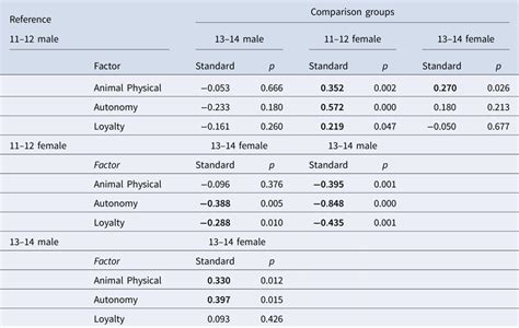 Age And Sex Based Differences In The Moral Intuitions Of American