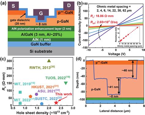 High Performance Enhancement Mode GaN Based P FETs Fabricated With O 3