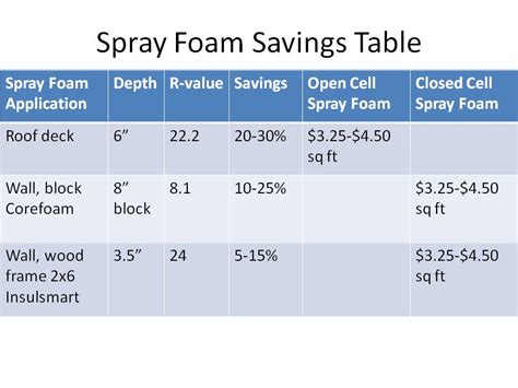 Insulation R Value Of Styrofoam