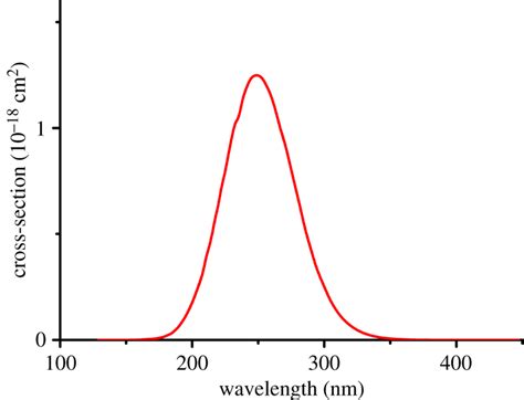 The Cross Section Of Ch3o2 Photolysis Corresponding To The First