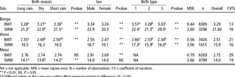 Least Squares Means Kg For Effects Of Birth Season Lamb Sex And