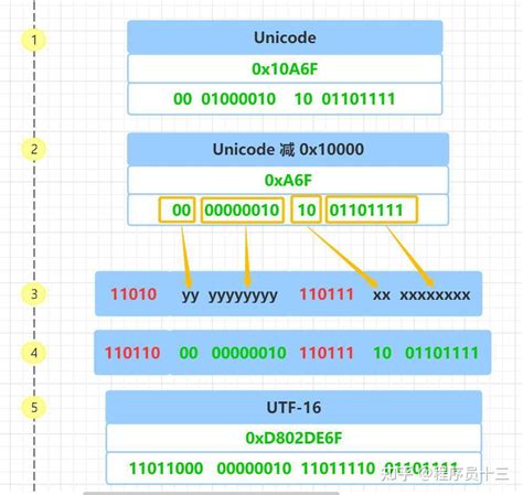 Unicode、utf 8、utf 16 终于懂了 知乎