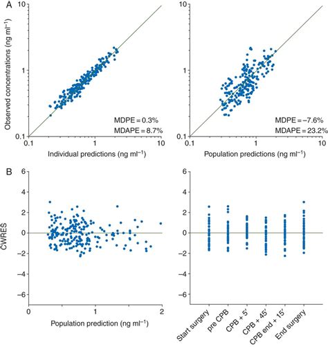 Goodness Of Fit Plots For The Final Population Model A Measured Vs