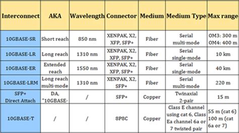 10 Gigabit Ethernet Standards - Fiber Optic Solutions