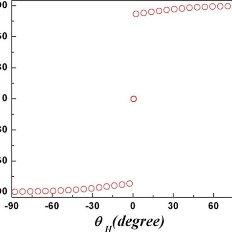 Color Online Equilibrium Angle Of The Magnetization As A Function Of