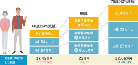 年金受給開始年齢は早めたり、遅らせたりする事ができる 一般社団法人 公的保険アドバイザー協会