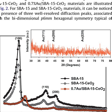 Low Angle XRD Patterns Of SBA 15 SBA 15 CeO2 And Au SBA 15 CeO2