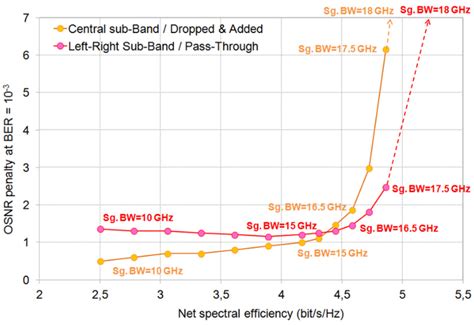 OSNR Penalty For BER 1x10 3 As A Function Of The Net Spectral