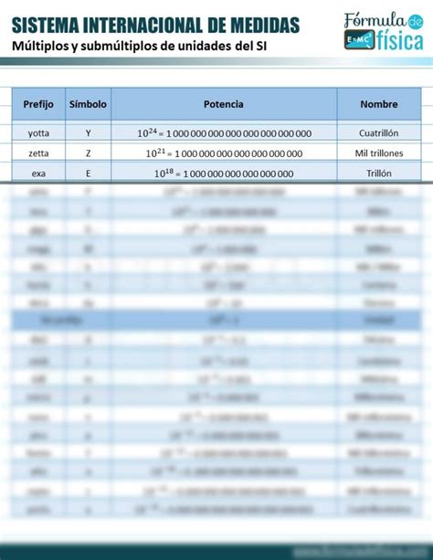 Tabla De Los Prefijos M Ltiplos Y Subm Ltiplos Del Si F Rmula De F Sica