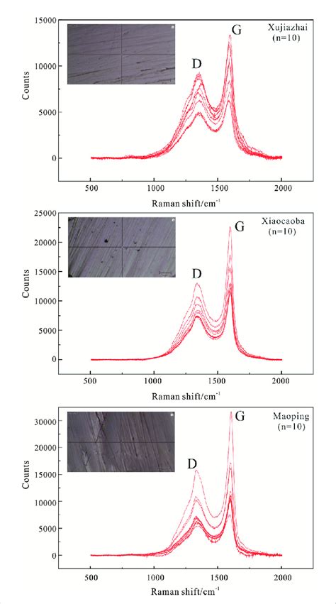 Raman Microscopy Measurement Of Bitumen With Raman Spectra Of D And G