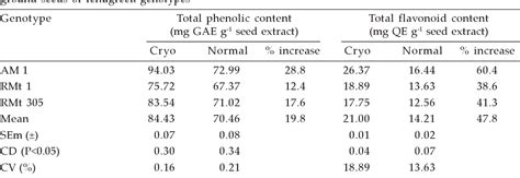 Table 2 From Effect Of Cryogenic Grinding On Phenolic Compounds And