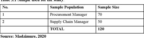 Table 3 1 From THE EFFECTS OF E PROCUREMENT PRACTICES ON SUPPLY CHAIN