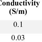 Estimated Conductivity And Relative Permittivity Of The Materials