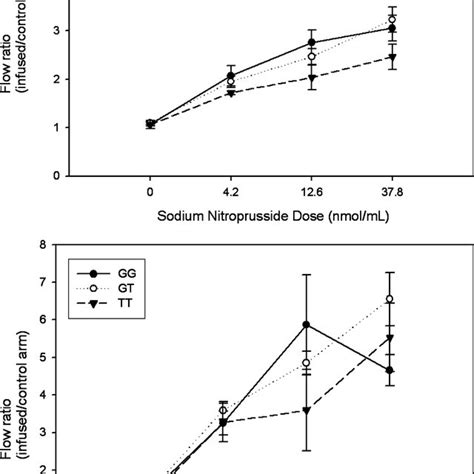 Dose Response Curve For Acetylcholine For The Gg Gt And Tt Genotypes